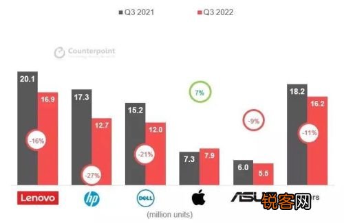 全球笔记本销量排行榜，揭示最受欢迎的笔记本品牌与型号