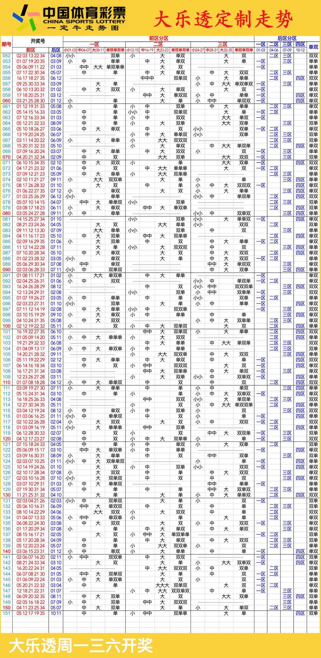 大乐透走势图表500期，探索与预测
