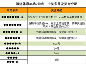 关于36选7彩票购买策略