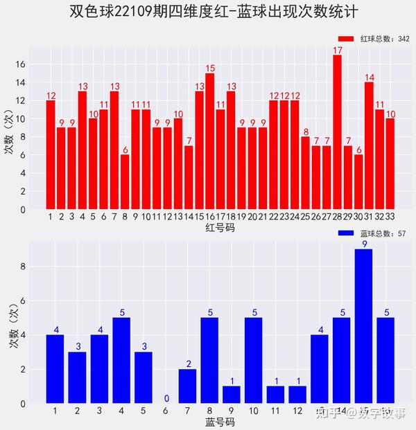 双色球第114期开奖号码分析预测——2022年回顾与展望
