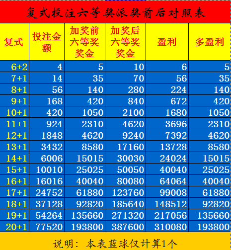 双色球复式计算详解，从入门到精通