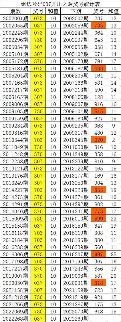 双色球第058期历史同期号码汇总及分析