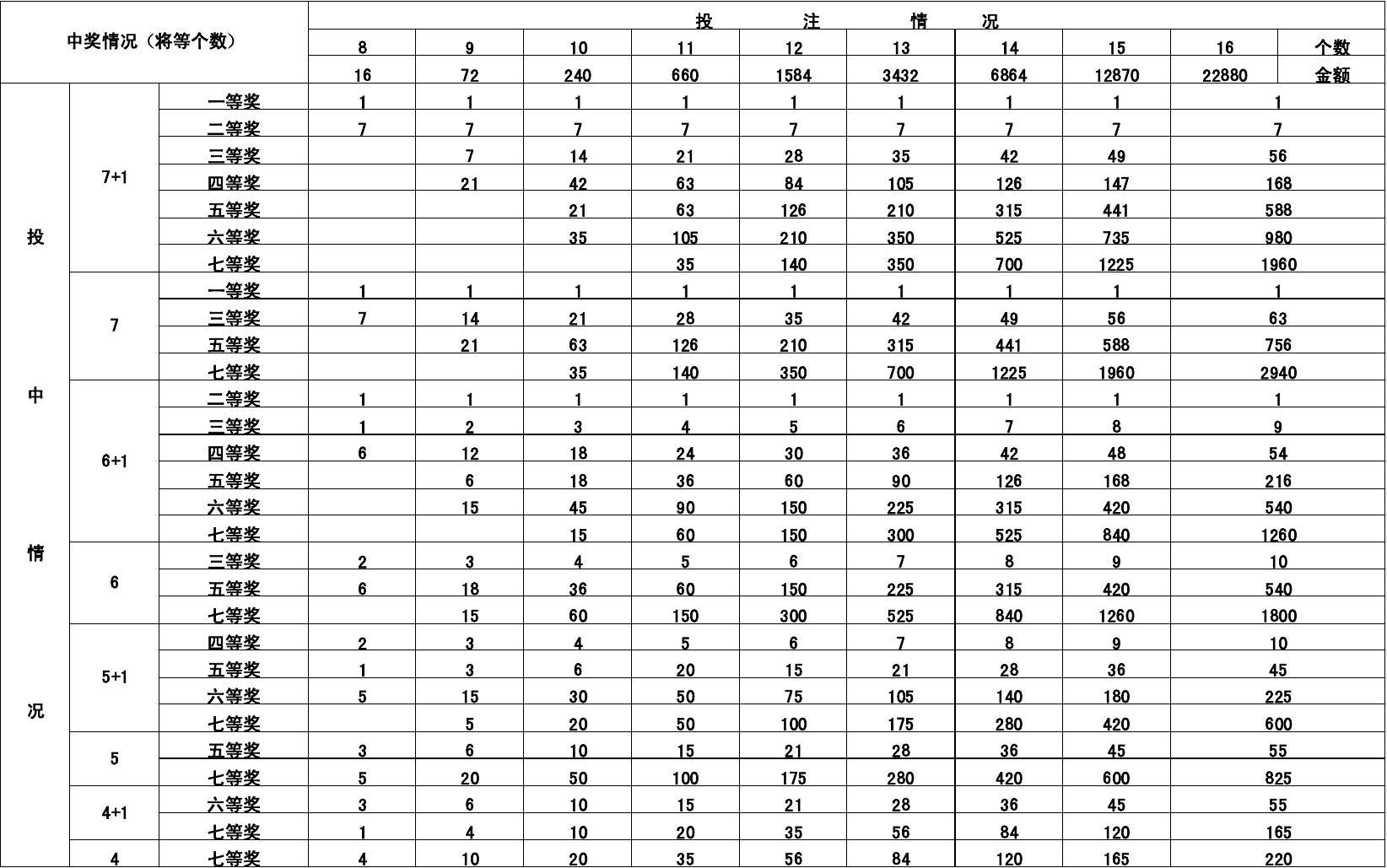 七乐彩复式投注中奖金额表详解