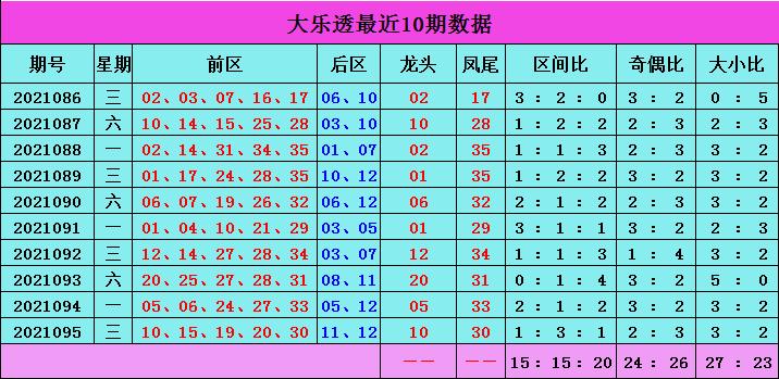 大乐透5+10中0+2，一次意外的惊喜与反思