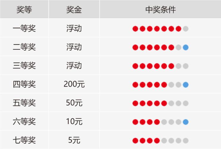 七乐彩走势图中奖规则详解