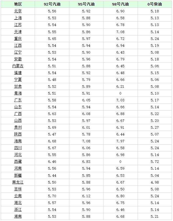 油价调整最新消息，11月5日动态分析