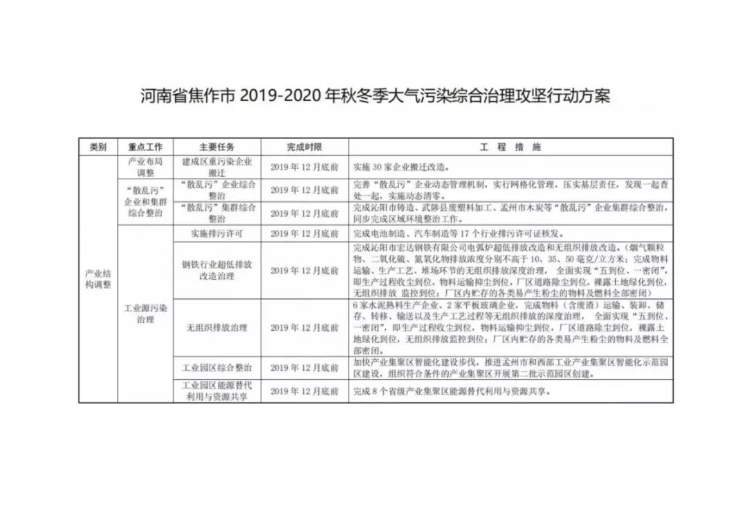 空气污染现状及治理策略报告
